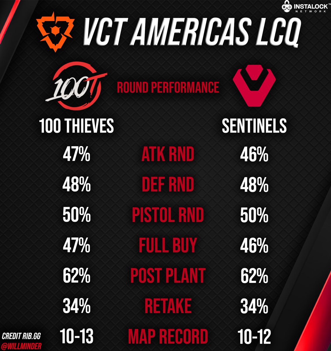THE MATCHUP OF THE CENTURY IS HERE! How both teams stats from this past season compare to each other. Set your alarms for 4PM PST 7 PM EST 11 PM GMT tomorrow | <a href="/INSTALOCKnet/">INSTALOCK Network</a>