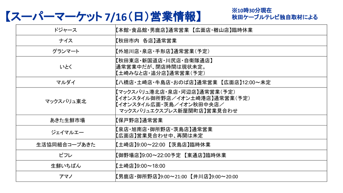 cna_chanakita's tweet photo. 弊社で独自取材したスーパーマーケットの営業情報です。こちら午前10時30分時点の情報になります。
このあとの天候次第では営業状況が変更する場合もございます。あくまで参考としてご利用ください。
#秋田市 
#CNA
#秋田ケーブルテレビ https://t.co/kehGWmwgul