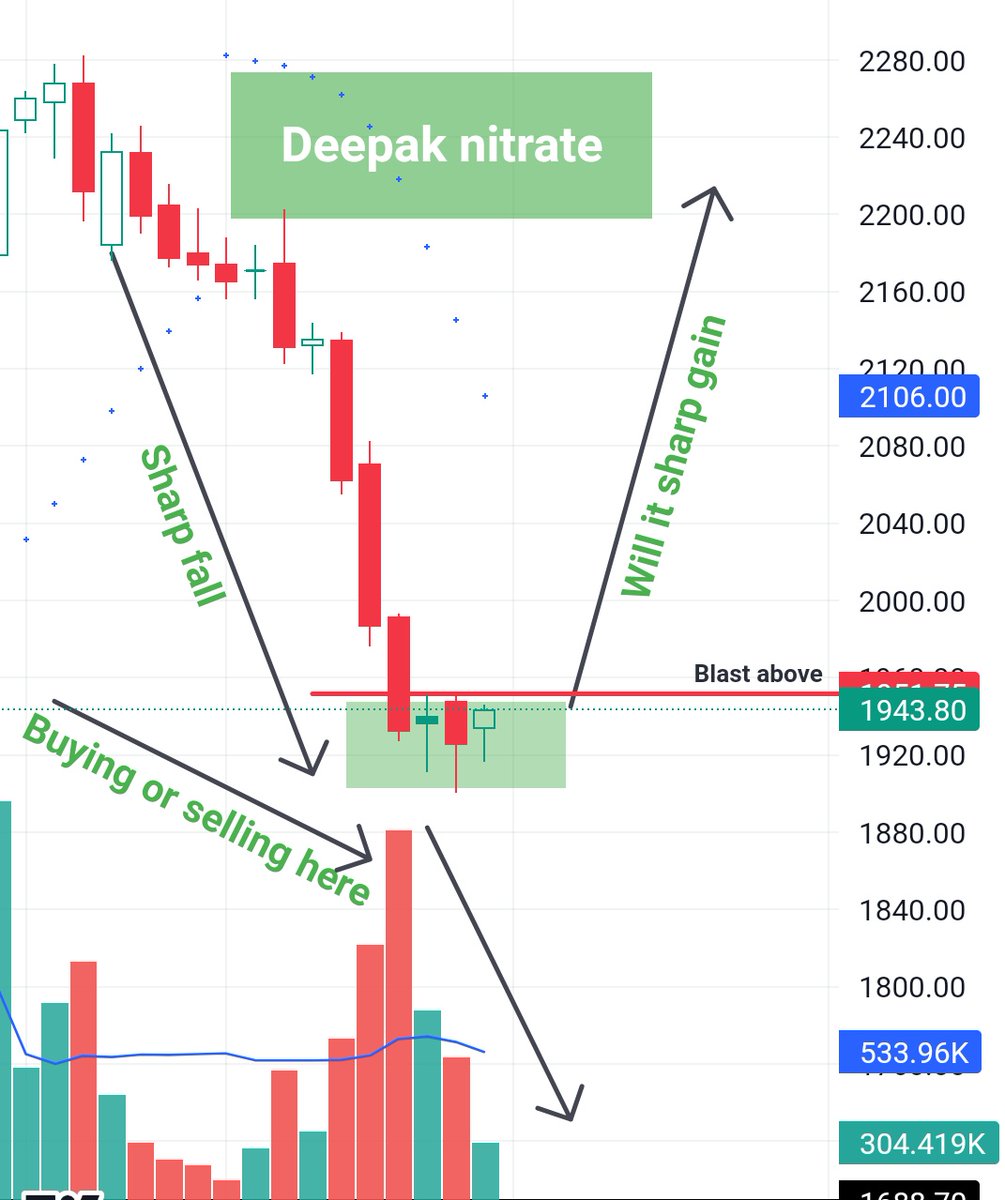 TEAMALPHANALYST's tweet photo. 💥Deepak nitrate💥
Sharp fall 
Will it sharp gain..?🤔
Will it blast above red line ..?🤔
What happened in red candle ...?🤔

Read the below thread understand operator theory ⏬⏬⏬ https://t.co/ButryIk8PJ