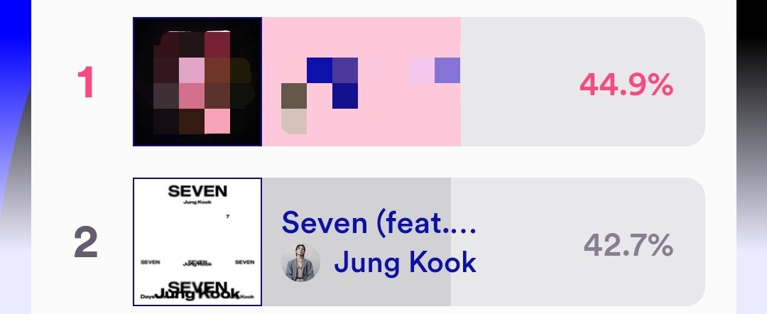 01Btsxarmy's tweet photo. ARMY, WHERE ARE YOU???? 

Gap: -25,591 ‼️⚠️

🗳️:https://t.co/VMLg2sy4sO https://t.co/LUXwJMwtBj