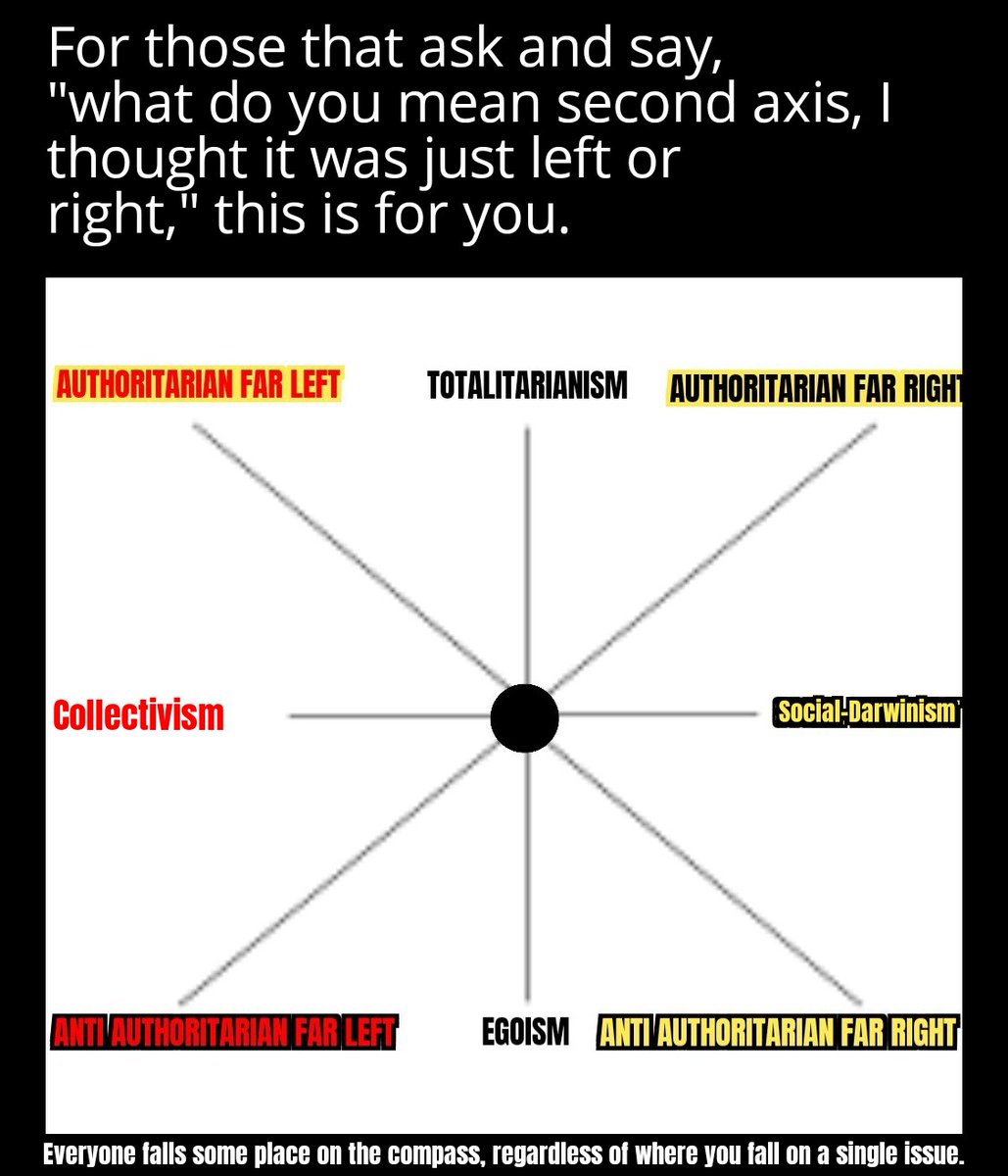 I got tired of explaining to my friends and family on Facebook that there is another axis on the compass besides left and right. So I made them this over simplified meme. https://t.co/rOoWKYukMx