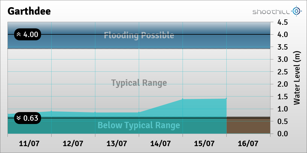 riverlevel_3134's tweet photo. On 16/07/23 at 00:00 the river level was 1.41m. https://t.co/dGFJwnPkRy