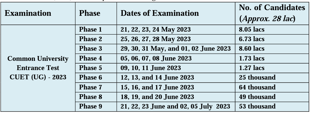 Anchit2002Kumar's tweet photo. The CUET normalization process is influenced by the no. of students in each shift. Students who did not achieve 100 percentile in a shift with more students faced a drastic reduction in their marks. Students who took the test in a shift with fewer students benefitted from this. https://t.co/2FiJ8lzxD5