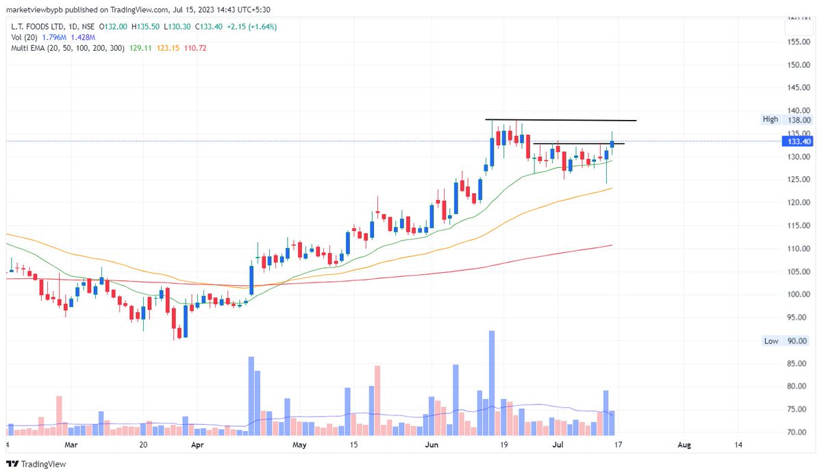 MarketViewByPB's tweet image. Top Setups of the Week 🔥

⚡ GSFC (#GSFC) - 169
⚡ LT Foods (#DAAWAT) - 133
⚡ Control Prints (#CONTROLPR) - 659
⚡ Banco Products (#BANCOINDIA) - 314

Link : youtu.be/7aDnrPSDnNE

Watch Complete video for detailed technical analysis and target &amp;amp; stop loss 🙏😇

Do Subscribe!