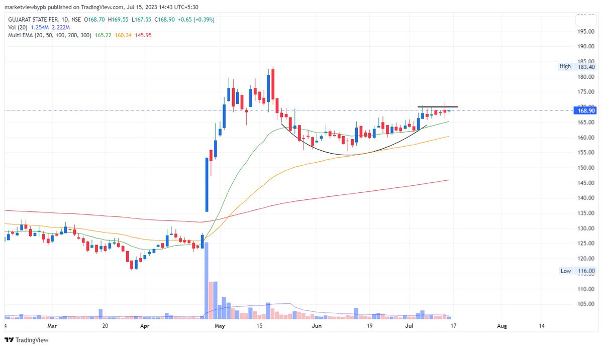 MarketViewByPB's tweet image. Top Setups of the Week 🔥

⚡ GSFC (#GSFC) - 169
⚡ LT Foods (#DAAWAT) - 133
⚡ Control Prints (#CONTROLPR) - 659
⚡ Banco Products (#BANCOINDIA) - 314

Link : youtu.be/7aDnrPSDnNE

Watch Complete video for detailed technical analysis and target &amp;amp; stop loss 🙏😇

Do Subscribe!