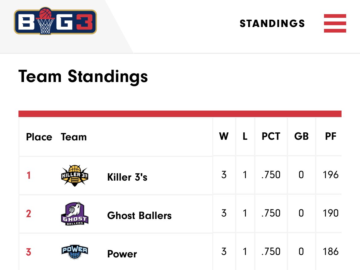 justjb's tweet photo. If you hold a @DeGodsNFT or @y00tsNFT it is your MORAL OBLIGATION to follow the @Killer3sBig3 page
You belong to the 1% of web3 that can say they own a MF BASKETBALL TEAM
AND weβre first in the league π«‘
Show up and show our boys π» https://t.co/s7i6eXfSNL