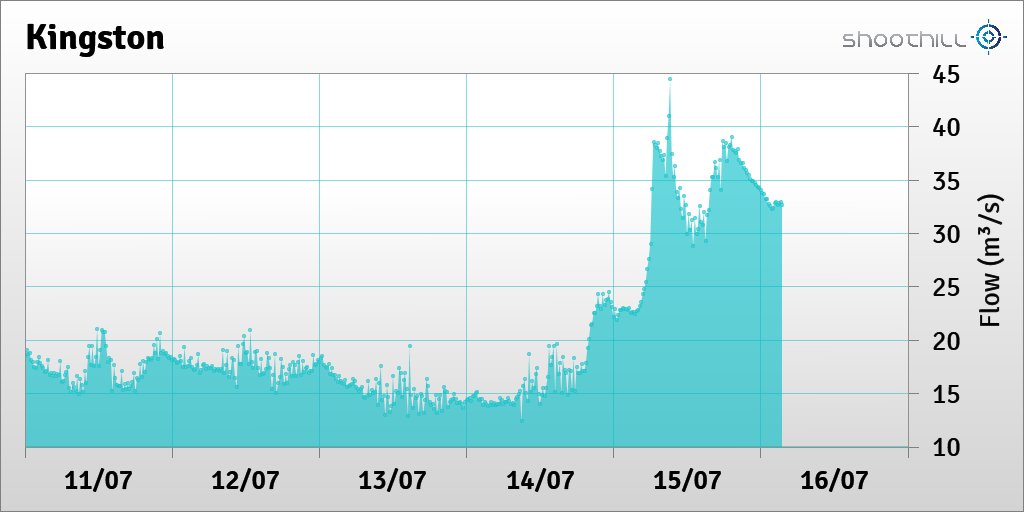 On 16/07/23 at 03:30 the flow was 32.6m³/s.