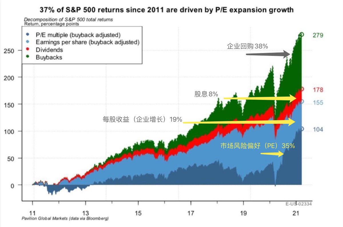 Rocky_Bitcoin's tweet photo. 今天看了一个报告，讲美股涨幅📈为何这么牛！

下图是一个美股涨幅贡献值占比情况：

1. 企业回购股票（38%），很大一部分是靠发行企业短期债券，3年期或5年期，21年之前美联储基准利率较低的时候，企业靠发行大量的企业债，企业发债后，拿到大笔基本没成本的资金，其中绝大多数买了自家股票（对比中国上市公司，发债基本通过关联企业套现到自己腰包了）

2. 市场风险偏好（35%），其实就是PE，大家愿意以更高价格买入企业股票，本益比提高，PE可以简单理解为：买入一只公司股票，多少年可以回本。比如PE 30倍，就是买一家公司，以企业利润来算，需要30年才能回本。为何美股风险偏好较高，大家都愿意以更高价格买入？因为过去长周期历史上，美股是收益率最高的资产之一。

3. 企业的eps成长（19%），企业业绩变好，企业盈利，估值提高，这个逻辑很简单，不用多说。

4. 公司配息（8%），这个很容易理解，对于像巴菲特这种价值投资者，是十分重视股息率的，巴菲特这次投资日本5大商社，还特地高龄亲自飞了一趟日本，主要目的也是谈企业股息分红的问题。

另外，更别提美国401K 养老金了。还有诸多来自全球的投资机构！叠加最完善的证券法监管体系（这个建议看《Billions》这部美剧）!

所以，我一直建议大家，做加密货币投资，一定要同时配置一些美股，做投资组合的分散和配置。

一直呼吁大家做美股投资组合：https://t.co/Apb6bFSelh