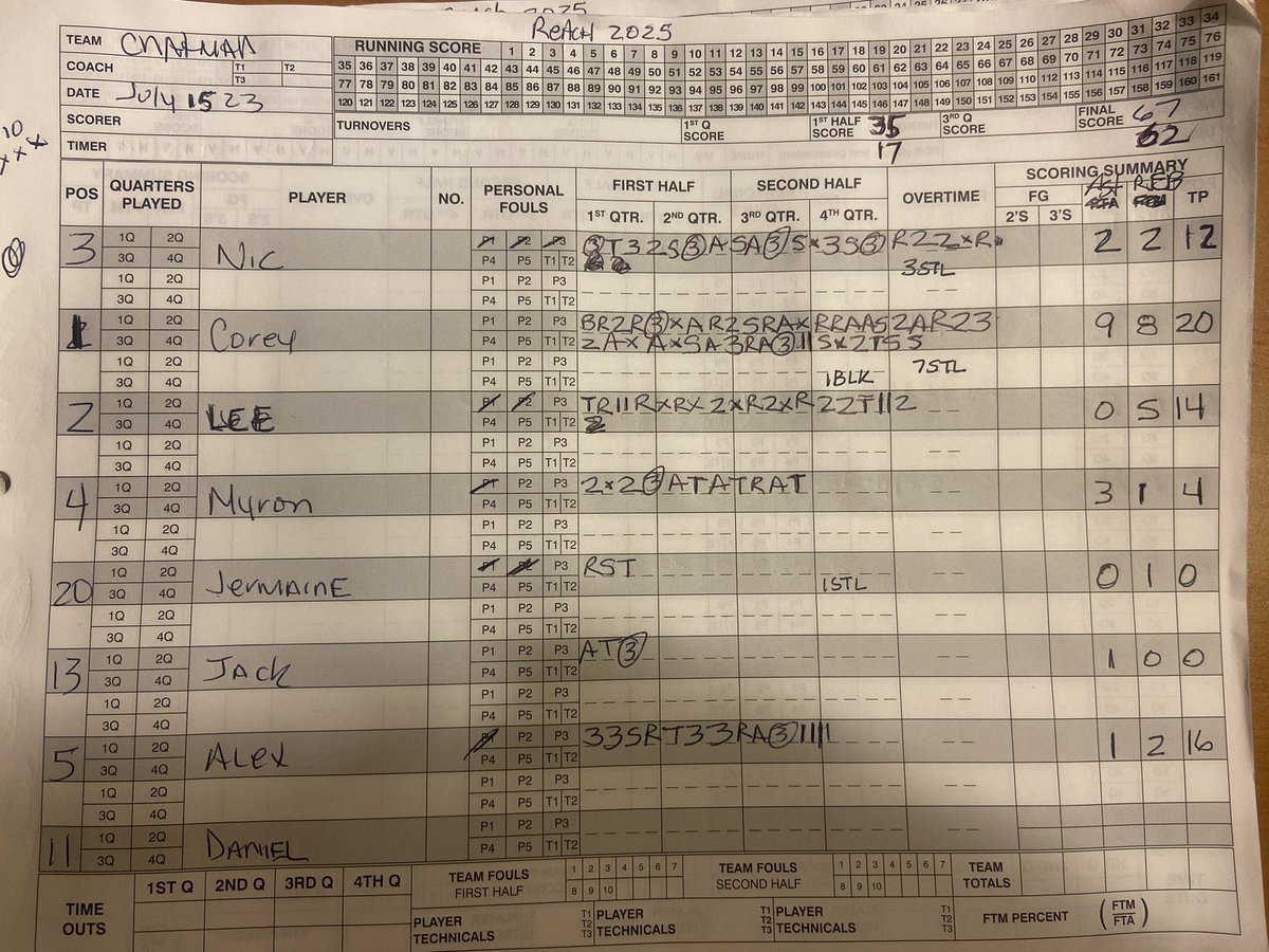 Here at <a href="/ny2lasports/">NY2LA SPORTS</a> The Final Chapter NY2LA CHAMPIONSHIPS 
in Milwaukee, WI
Really great comeback win vs. Chapman
Corey Pittman
22pts 9ast 8rbs 7stl
Alex Brabec 
16pts 
Lee Harris
14pts 5rbs
Nic Farr
12pts 2ast 2rbs

Secured #5 Independent 16U team in the country✍🏾