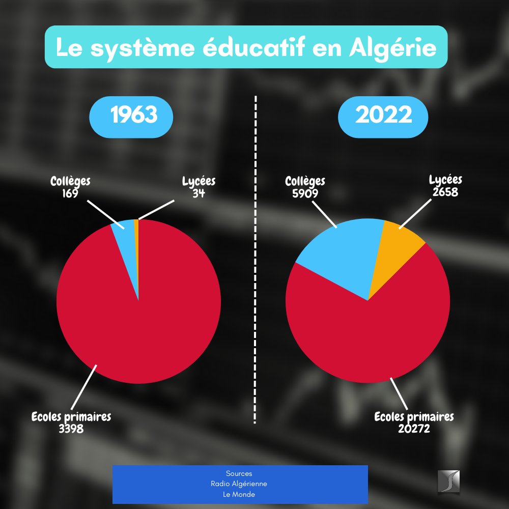 AbilleStudies's tweet photo. En 2022, l’Algérie comptait 20272 écoles primaires, 5909 collèges et 2658 lycées.

#Algerie #Algeria #الجزائر #Africa #algerian #alger #oran #constantine #Algérie #Dz #Algérie #Kabylie #TeamDZ #Algerienne #Maghreb #Dzair #Palestine https://t.co/wNVApMLOEg
