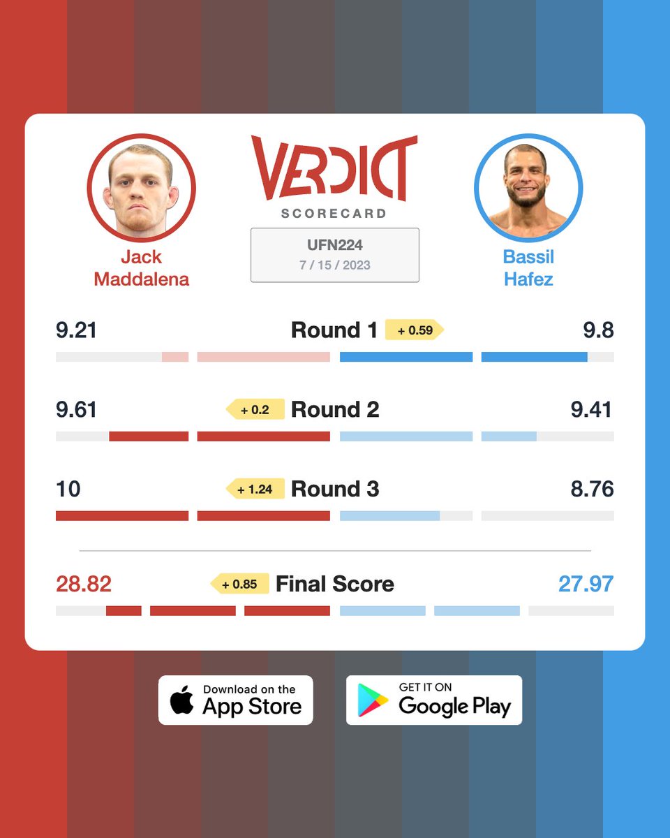 VerdictMMA's tweet image. Jack Maddalena vs. Bassil Hafez was an absolute banger.

The Verdict Scorecard tells the story of the fight.

You can see the momentum swing in the data.

#UFCVegas77