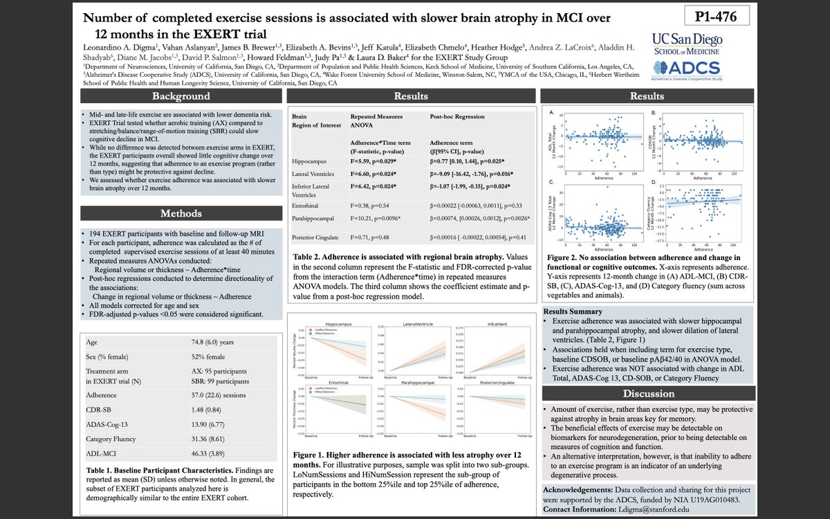 leonardinosaur's tweet photo. Sad that I can’t be in Amsterdam for #AAIC23 but excited to share our work as a virtual poster for the conference. This project involved a post-hoc analysis of the EXERT trial, looking at the association between amount of exercise completed and regional brain atrophy. https://t.co/zZgPVMl8uX