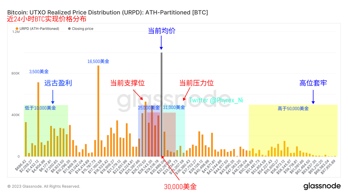 从目前BTC的筹码分布来看，其实已经是越来越不友善了，现在就是吃着预期的福利，更多的筹码集中在30,000美金一带，已经超过了100万枚BTC。远高于16,500美金的87万存量以及3,500美金的71万枚的存量。虽然从历史数据来看，高堆积量的最终都有可能会因为抛压的减少而出现大幅上涨的情况，但大涨之前的反复