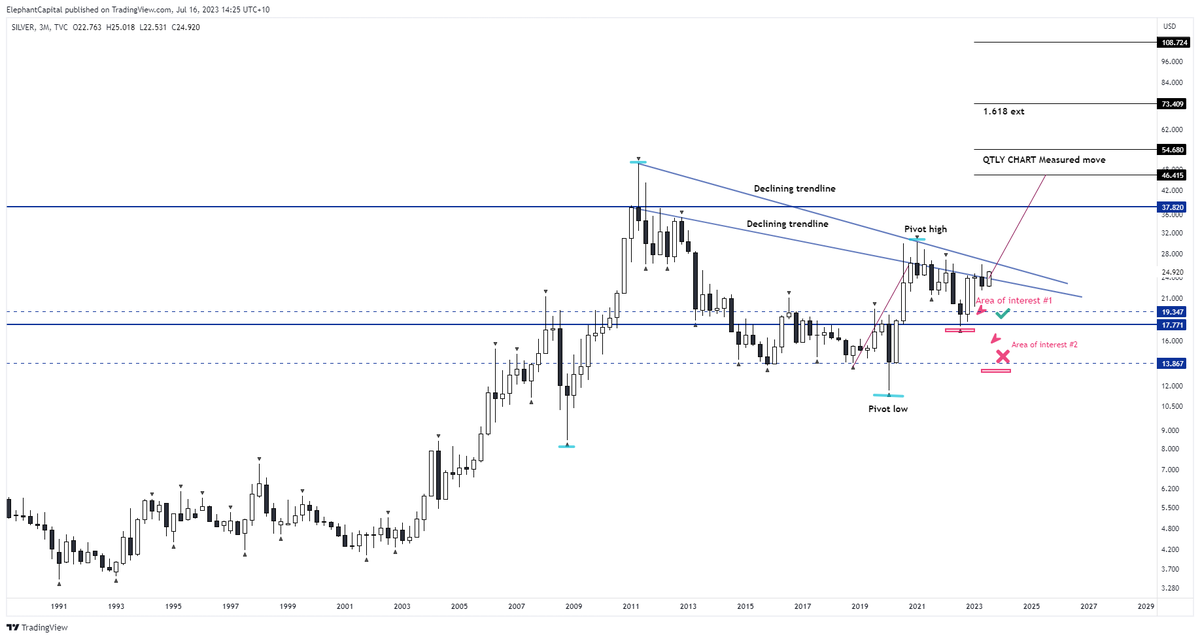 ElephantCapita2's tweet photo. #SILVER update. This qtly chart suggests area of interest #2 is now out of scope. Area of interest #1 is the buying zone. We have a breakout of the declining trendline based on qtly closing prices. This suggests to me any dips from here will be bought. 

$XAGUSD #XAGUSD $SILVER https://t.co/AfA19WWJig