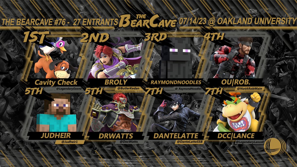 Congrats to the top 8 from The Beacave 76!
<a href="/LegendaryOzone/">Omar</a> 
<a href="/ButlerKedan/">KB</a> 
<a href="/_RaymondNoodles/">RaymondNoodles</a> 
<a href="/NotARobMain/">Rob.</a> 
<a href="/Judheir1/">Judheir</a> 
<a href="/DocWatts_/">That Guy With The Hat</a> 
@DanteLatteSSB 
<a href="/LegendaryLance8/">The Legendary Lance (LANCE MODE)</a>
