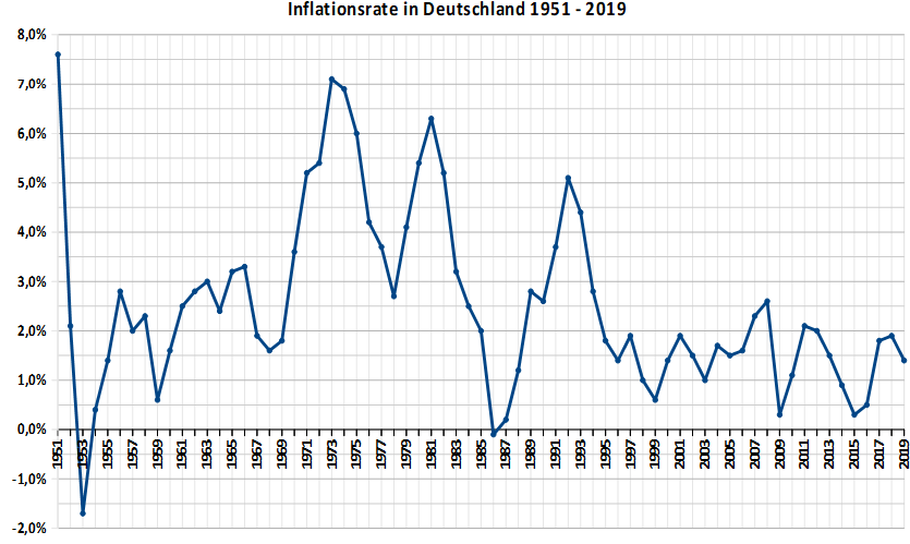 hypochart_de's tweet photo. 📊 Die Inflationsraten in Deutschland von 1951 bis heute https://t.co/OvIte85nFm #inflationsrate #hypochart #wissen https://t.co/CpriTsVGin