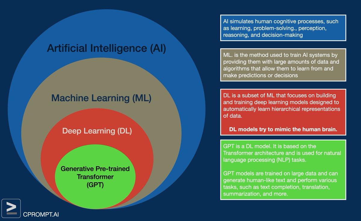AI dreams big, while ML learns the tricks, DL dives deep, and GPT's words will stick.