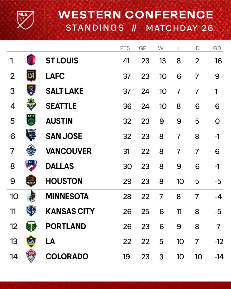 MLS's tweet image. Newcomers @stlCITYsc out on top of the Western Conference headed into the break. #AllForCITY