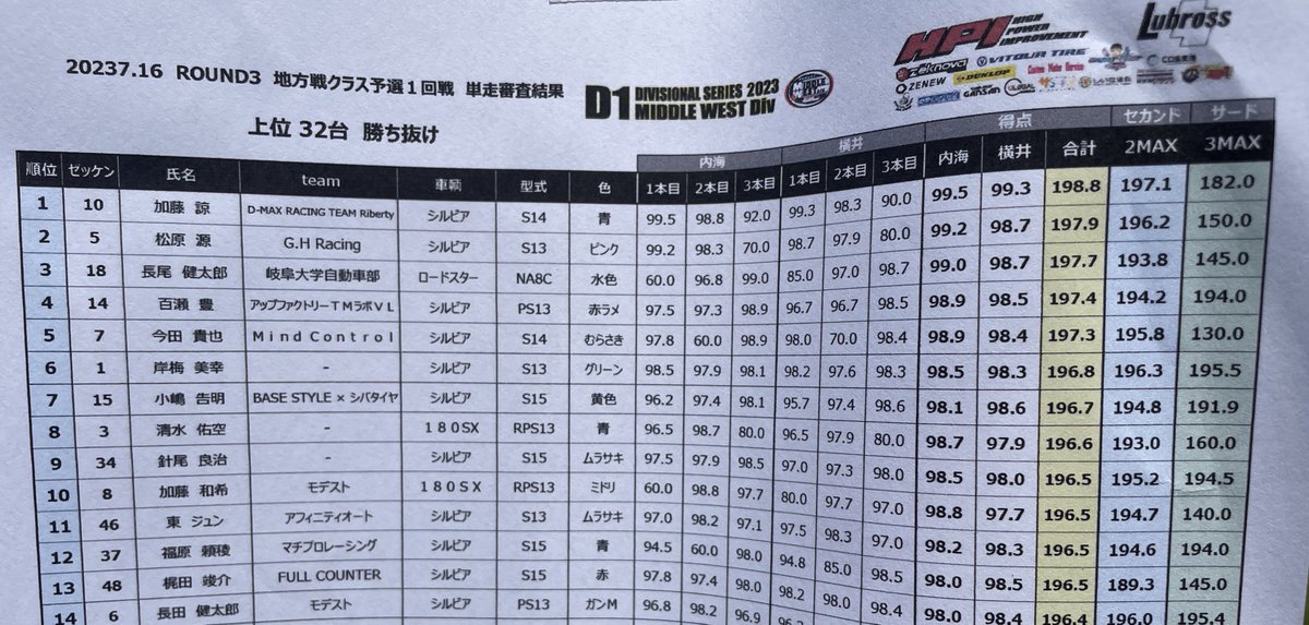 Kentsson_se's tweet photo. D1ミドルウェスト地方戦
予選1回目　3位通過❗️

1本目も2本目も失敗し究極に追い詰められましたが、最後になんとか決めれました!

#ロードスター
#MJSTYLE
#ﾀｯｸﾝﾓｰﾀｰｽ
#麺屋Jin
#ちびっこギャング
#YZ土リ倶楽部
#尾関モータース
#日比野哲也CHANNEL
#garageSWD
#PanicMade
#廃タイヤは宝商事 https://t.co/CeQUXn12Sz