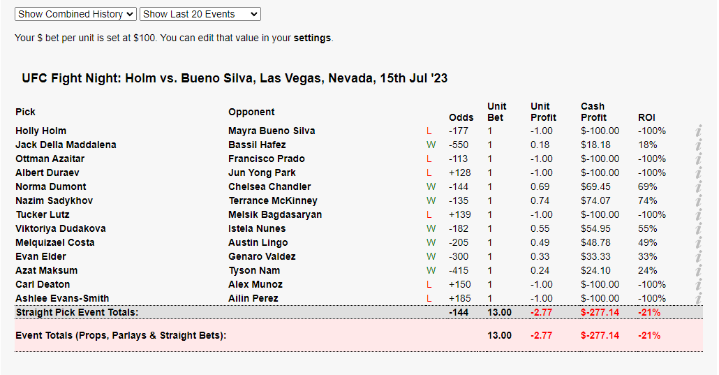 PickDoctorAI's tweet image. Similar result as last week. Not a good result, but seeing some level of consistency is encouraging.

Tapology: tapology.com/ue/100553-3527…