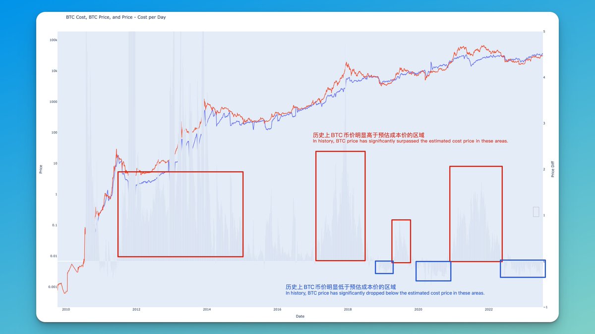 BTC成本价】 #btc #比特币#成本