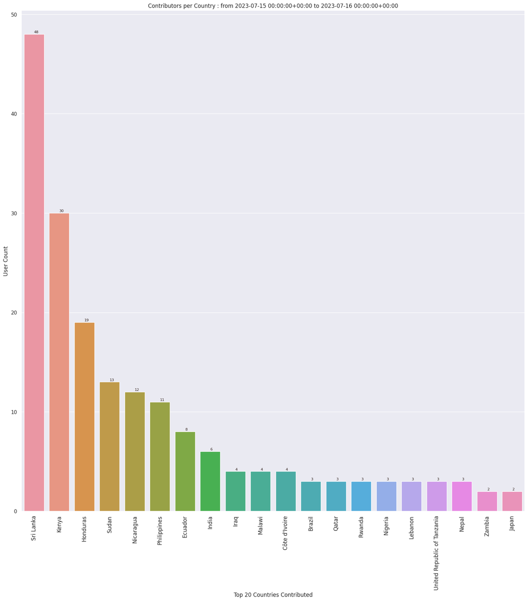 OpenStreetMap Stats tweet media