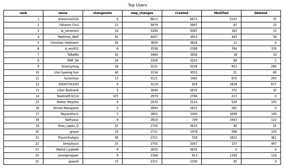 OpenStreetMap Stats tweet media