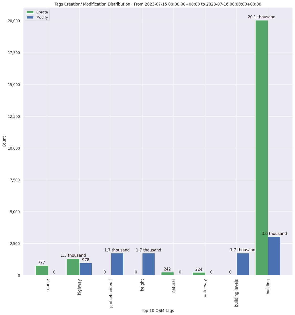 OpenStreetMap Stats tweet media