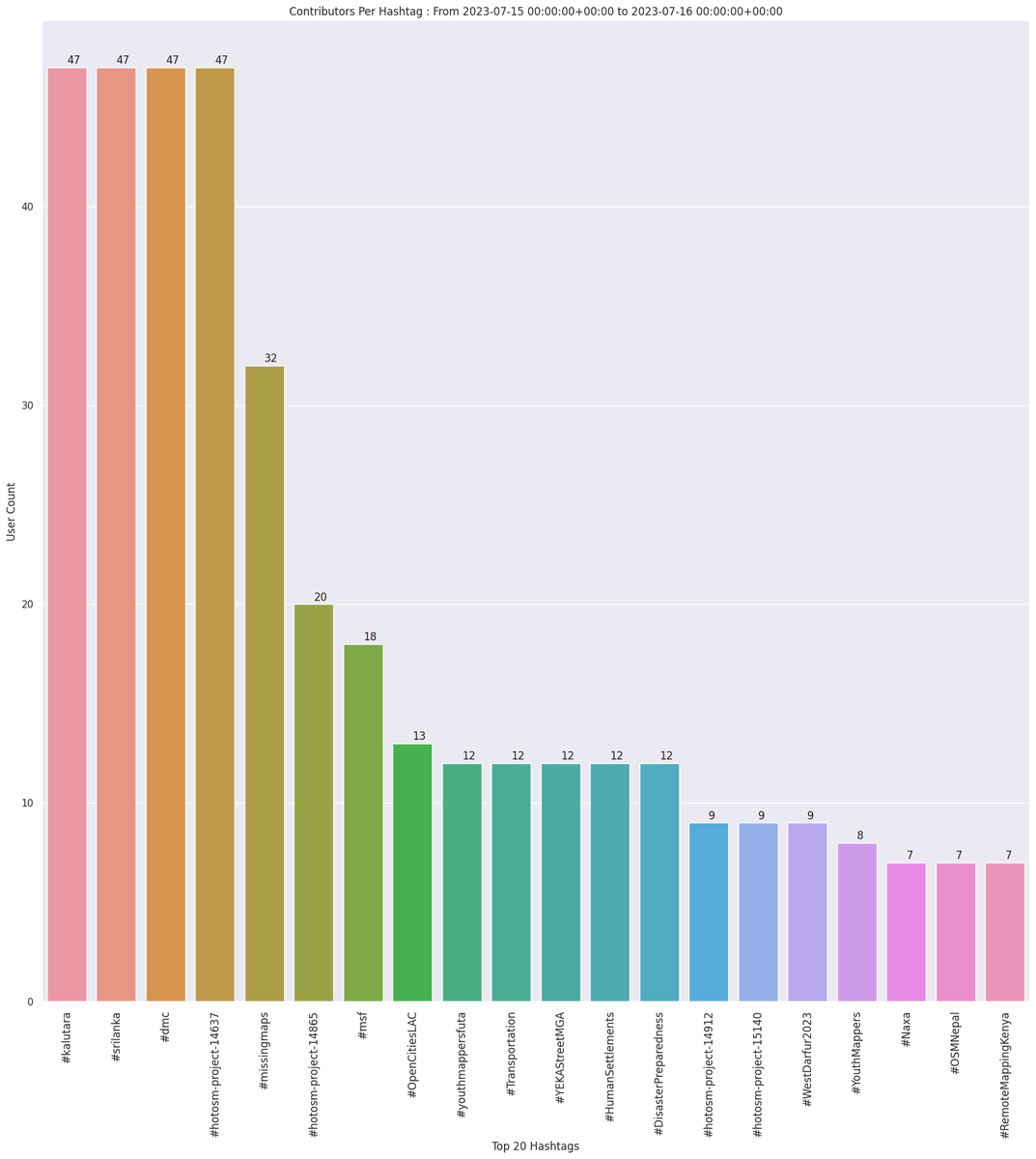 OpenStreetMap Stats tweet media