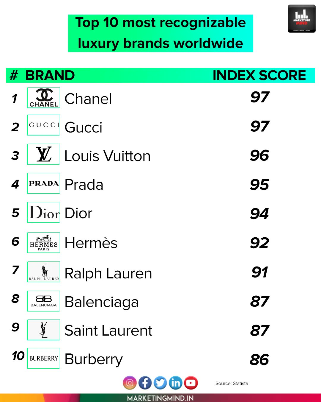 Top 10 Most Popular Luxury Brands in 2023