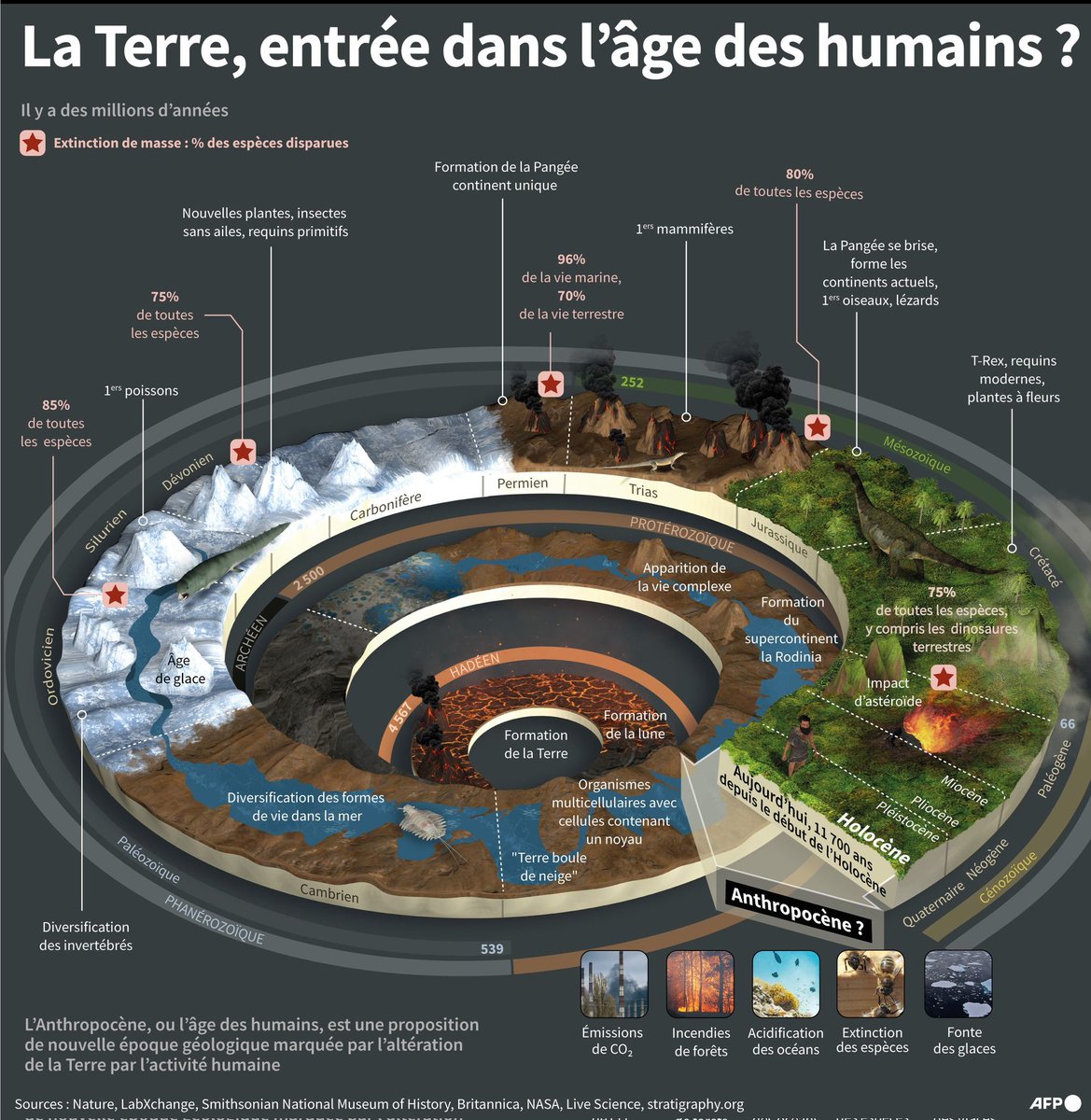 L'Anthropocène a désormais son site emblématique, d'après certains scientifiques : le lac Crawford, près de Toronto. 🇨🇦
Mais cette nouvelle époque géologique caractérisée par l'impact de l'activité humaine sur la Terre reste loin d'être officialisée.
radiofrance.fr/franceculture/…