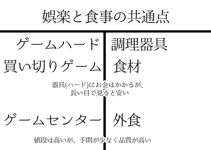 ゲームとメシの関係性