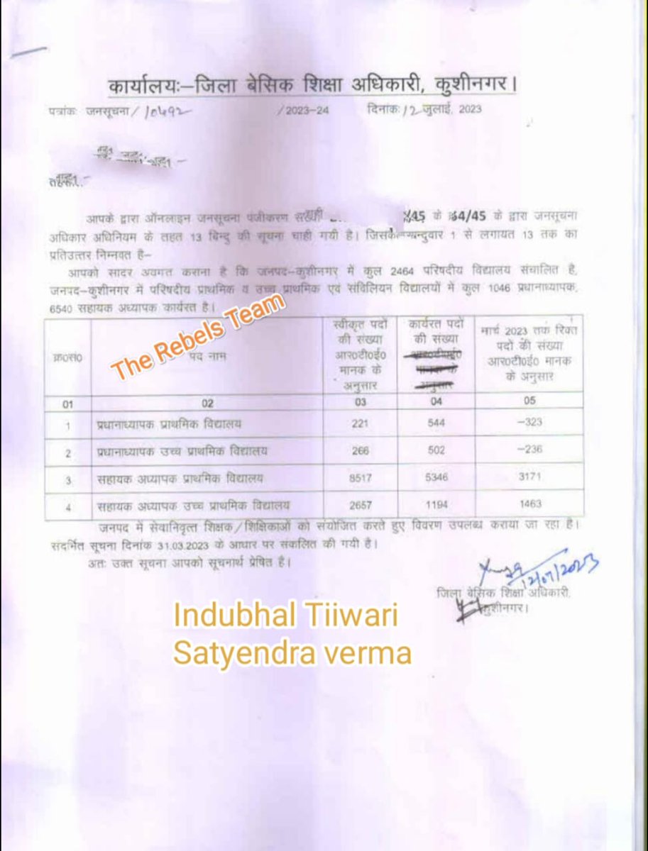 BhalTiwari's tweet photo. आज प्रत्येक जिले में लगभग 2,000 सीटें रिक्त आ रही पूरे प्रदेश की बात की जाए तो लगभग 40-45% सीटें रिक्त हैं
ये आंकड़े खुद प्रत्येक जिले के bsa द्वारा RTI के जवाब में दिया गया है
#UP_WANT_शिक्षा_आयोग https://t.co/uFgu8CFma1