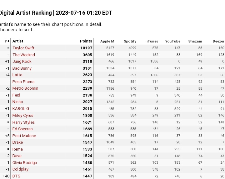 KookChartData's tweet image. Guys did you notice that jungkook have no digital points from YouTube and Deezer!