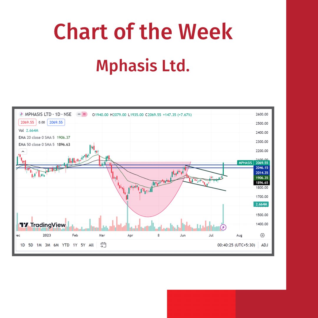 finstreetkjsim's tweet photo. In this edition of chart of the week, the stock being analysed is Mphasis Limited.  The chart is being analyzed on a daily time frame using chart pattern, indicators and volumes. 

(1/3) https://t.co/Lc9DkiNiWm