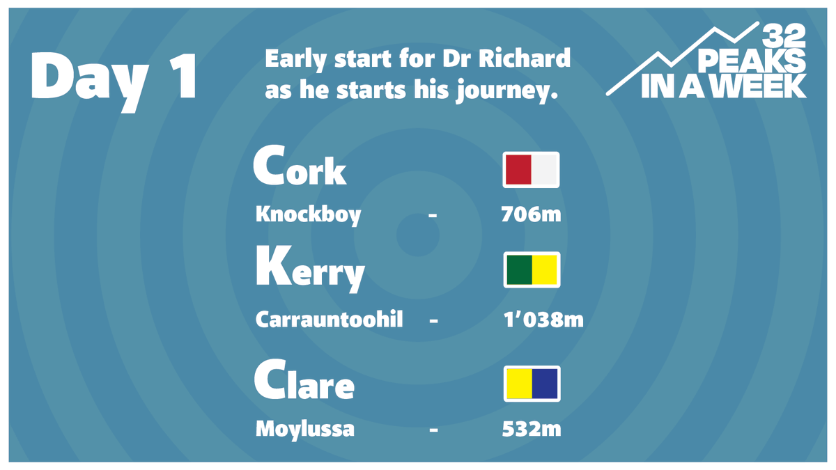CUHCharity's tweet photo. Day 1 of Dr Richard Horgan's journey!

First up, Knockboy in Co. Cork. Day 1 might seem the shortest, but it features Ireland's highest mountain; this challenge has no easy days. 

#32peaks #drrichardhorgan #ireland #mountains #cuhcharity #cuh #cumh #charity https://t.co/TO8DxWISMl