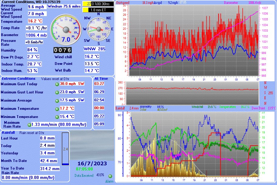 ClevedonWeather's tweet photo. #Clevedon #Somerset 07:10, 16.3 (Hi17.2/Lo15.4), Wind WSW 10.5, Max 30.0 @ 03:27, Baro 1006.5 Rising, Rain   2.4mm This month 42.4mm https://t.co/MrUu5IW6Ge