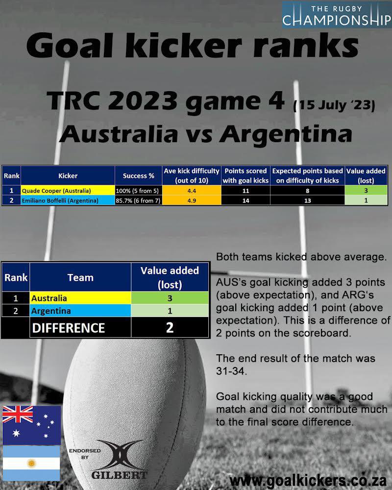 Goal kicker reports - #TRC2023 games 3 and 4

Richie Mo’unga tops off the tee and made most of AB tries.

SA short a solid kicker.

Cooper solid for AUS, Boffelli solid for ARG.
#nzvsrsa #AUSvARG 

<a href="/Springboks/">Springboks</a> <a href="/RugbySpringboks/">#RugbySouthAfrica</a> 
#RWC2023 

<a href="/AllBlacks/">All Blacks</a> <a href="/RugbyNZ_/">#RugbyNewZealand</a>