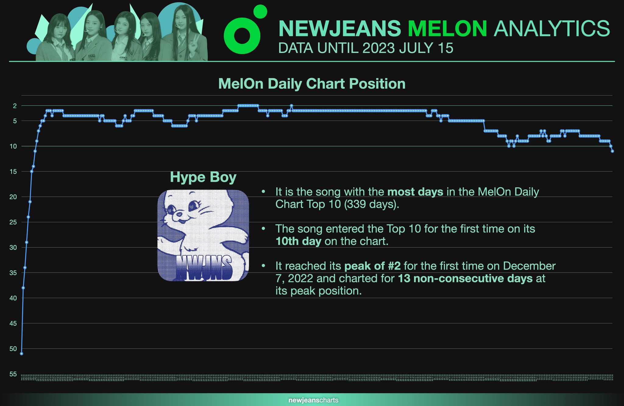 NEWJEANS Charts on Twitter ".NewJeans_ADOR's “Hype Boy” charted in