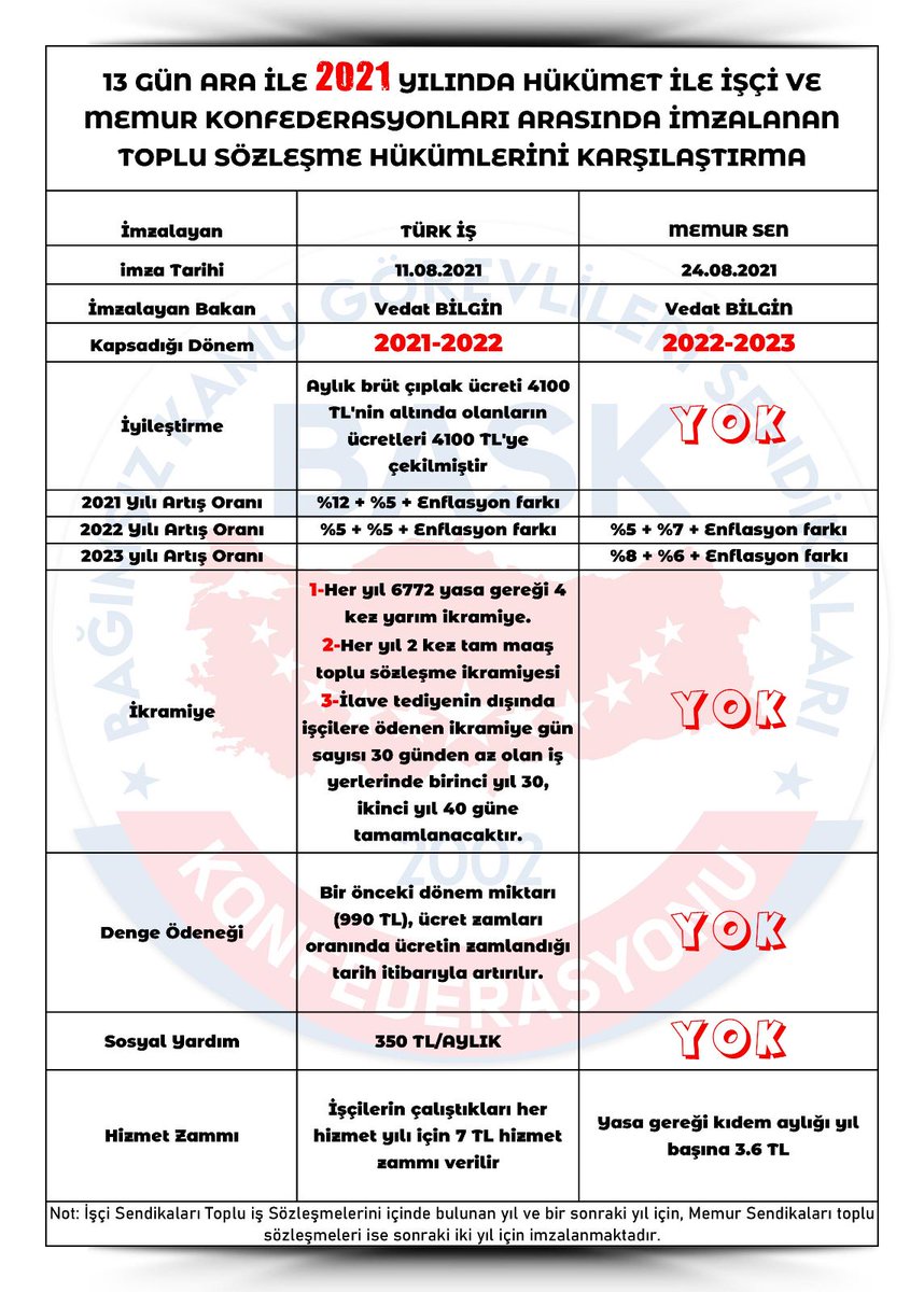 alper_ogretici's tweet photo. Kamu işçileri TEMSİL, Memurlar ise TESLİM ediliyor... 
Memurlar için;
İkramiye - YOK
İyileştirme - YOK
Denge Ödeneği - YOK
Sosyal Yardım - YOK
Durum tam tersi olsa işçiler TÜRK İŞ'i bir gün bile yetkili yapmazlardı... https://t.co/sgQJl3MjxA