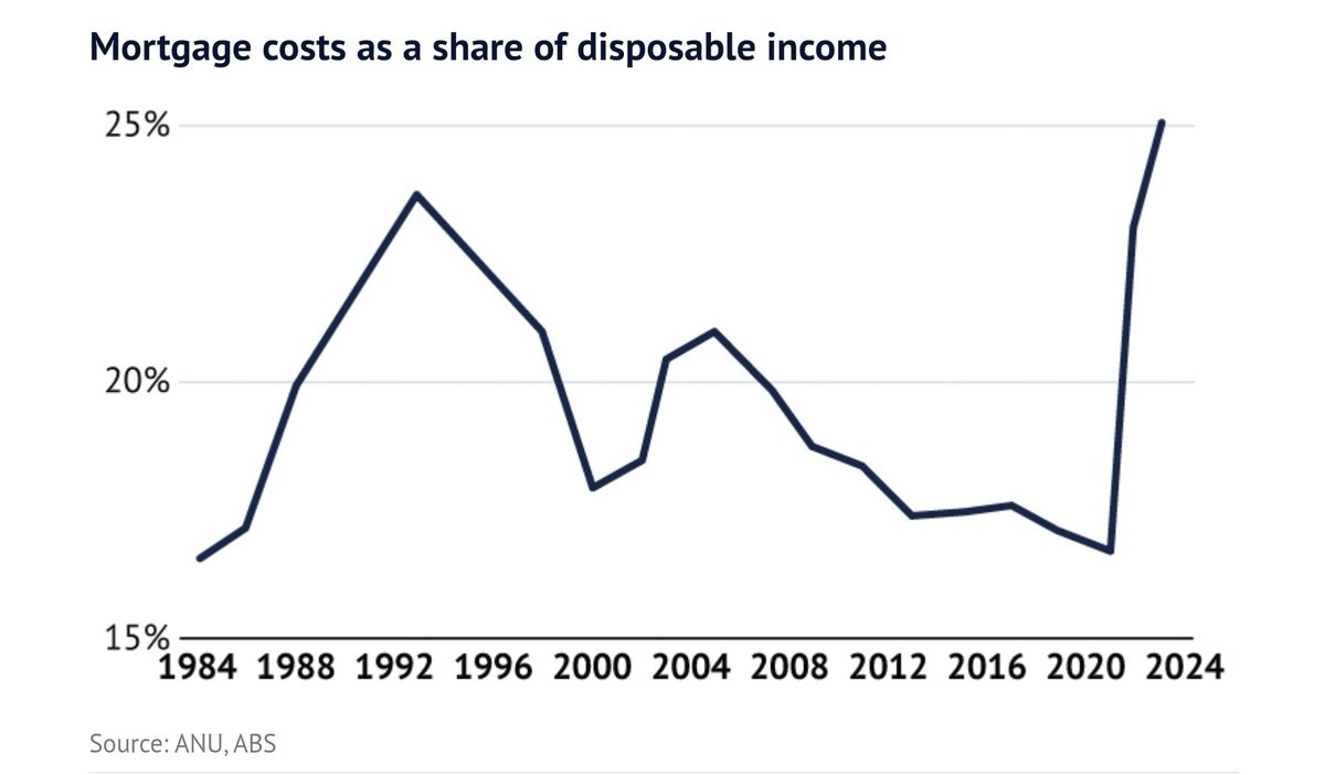 Spachus Aus on Twitter "Mortgage costs as a share of disposable