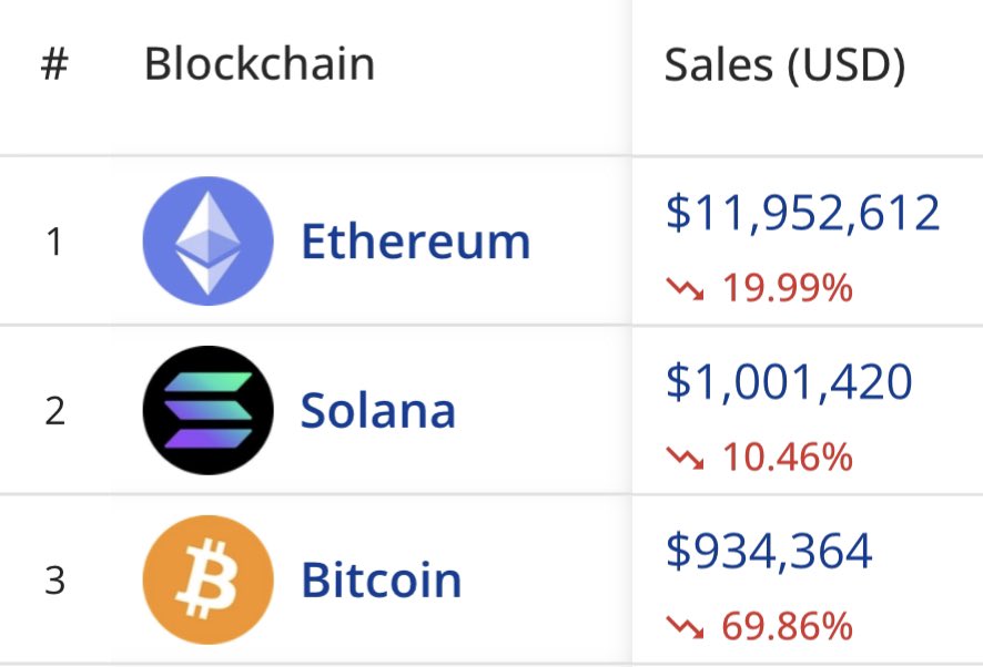 NEW: <a href="/solana/">Solana</a> FLIPS <a href="/Bitcoin/">Bitcoin</a> IN 24H NFT/ORDINALS SALES VOLUME