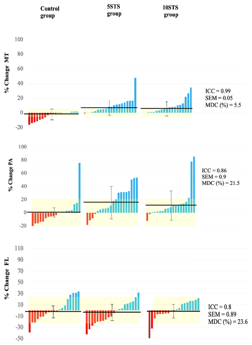 🚨#NewPaper Effect of sit to stand-based training on muscle quality in sedentary adults: A randomized controlled trial.

📚 STS training is time-effective and low-cost for improving muscle function and generating adaptations in muscle architecture.

👉🏽 peerj.com/articles/15665/