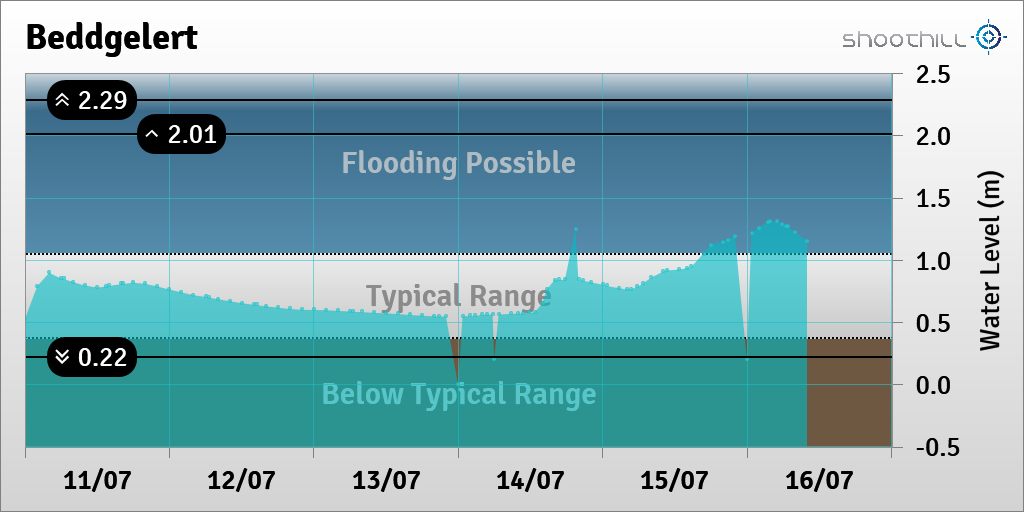 riverlevel_0874's tweet photo. On 16/07/23 at 10:00 the river level was 1.15m and above its typical range. https://t.co/H3MgBNe07A