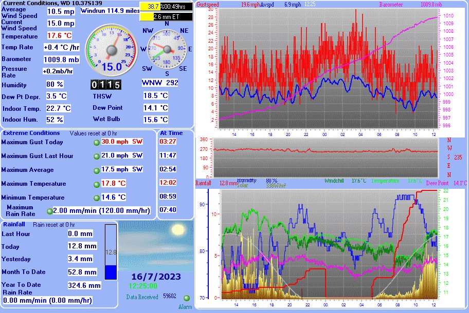 ClevedonWeather's tweet photo. #Clevedon #Somerset 12:30, 17.7 (Hi17.8/Lo14.6), Wind WSW 7.1, Max 30.0 @ 03:27, Baro 1009.8 Rising, Rain  12.8mm This month 52.8mm https://t.co/t17zIuLM9X