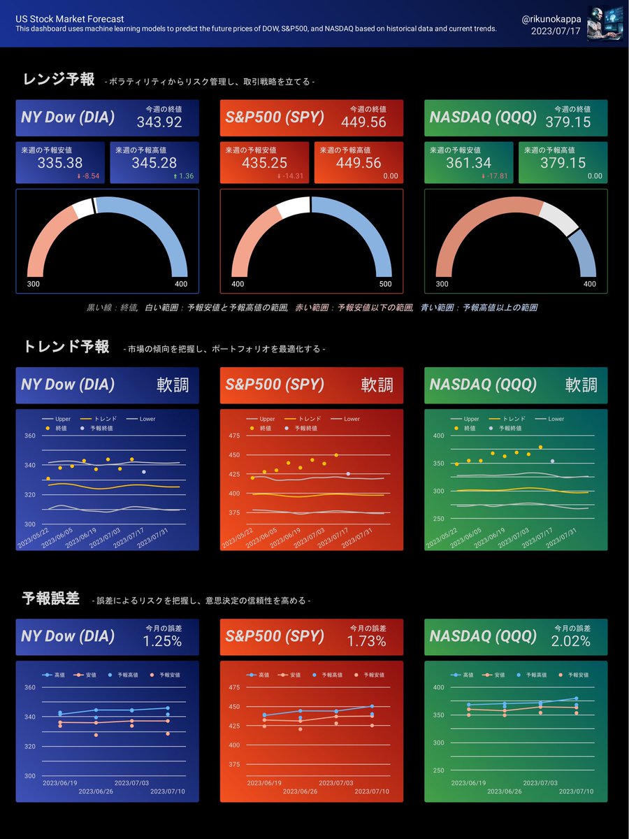 rikunokappa's tweet photo. 【🔥短期投資家必見！🔥】 
来週の🇺🇸三大指数、どうなる？！ 
NYダウ： 📉軟調
S&amp;P500： 📉軟調
NASDAQ： 📉軟調
機械学習を駆使して、高精度な予報をお届け🤖 
#短期投資 #株価予測 #かっぱのAI予報 #DIA #SPY #SP500 #NASDAQ #QQQ https://t.co/M6OfxYxc76