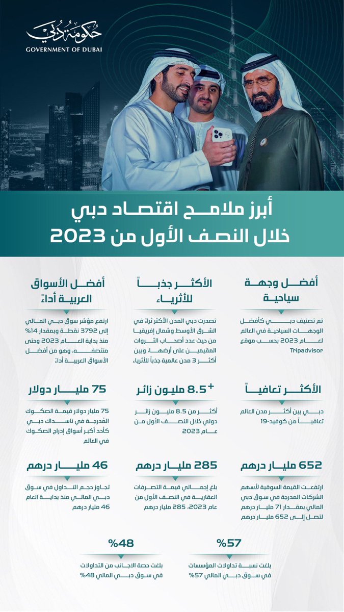 حمدان بن محمد يطلع على تقرير لأبرز ملامح اقتصاد دبي خلال النصف الأول من العام الجاري.

#برق_دبي