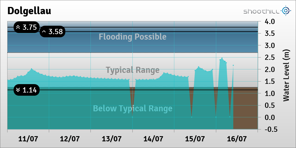 riverlevel_0873's tweet photo. On 16/07/23 at 10:00 the river level was 2.15m. https://t.co/Ipj3jhfvP2