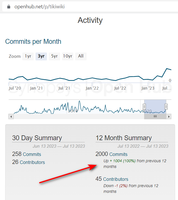 Tiki's code contributions are up 100% compared to the previous year! tiki.org/Open-Hub