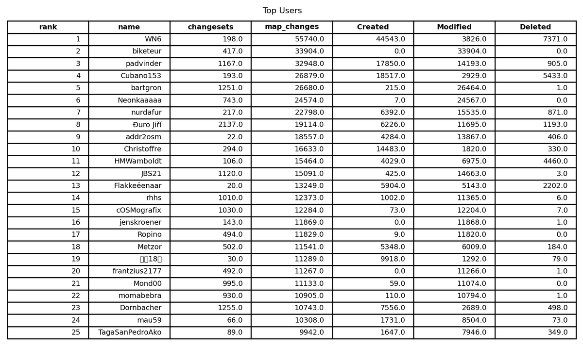 OpenStreetMap Stats tweet media